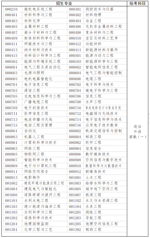 　　三、工學(xué)、理學(xué)(生物科學(xué)類、地理科學(xué)類、心理學(xué)類等除外)