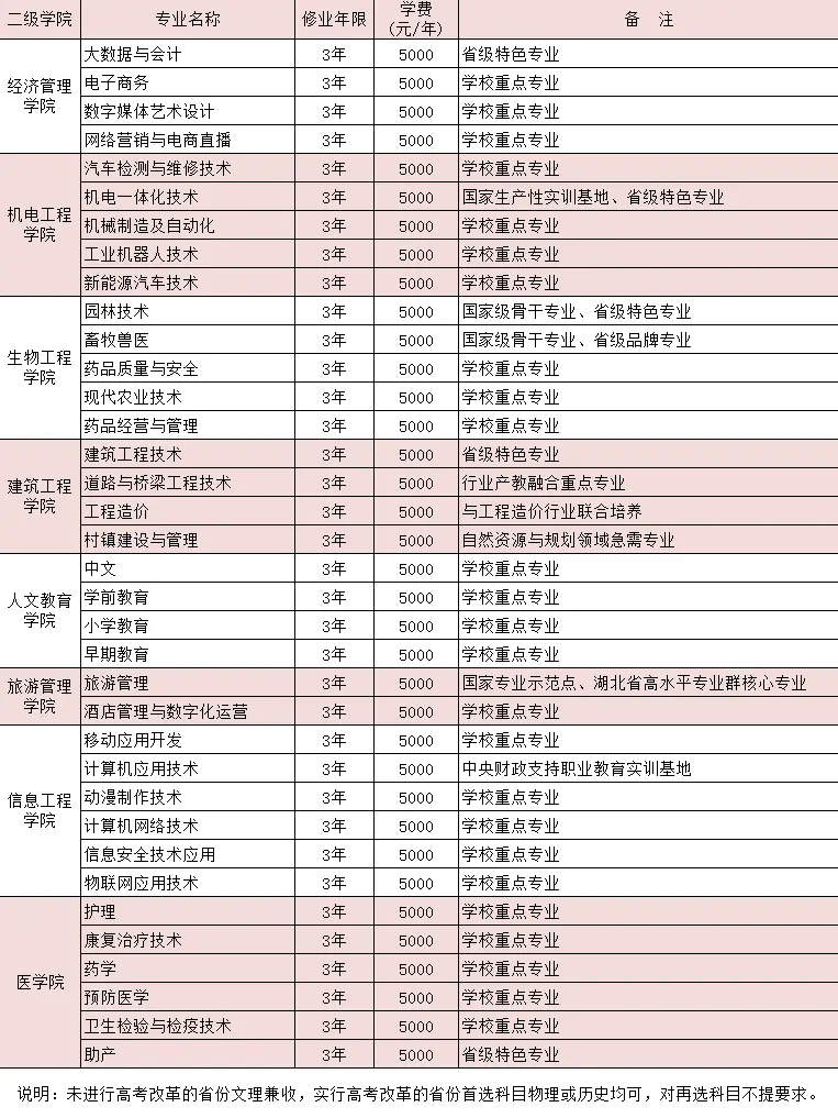 2023恩施職業(yè)技術(shù)學院學費多少？