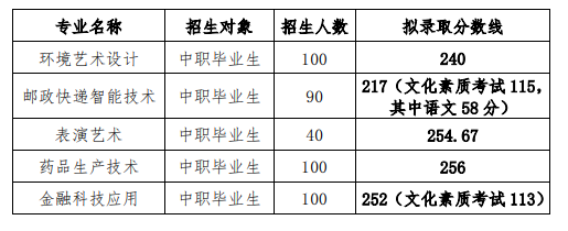 2023長(zhǎng)江職業(yè)學(xué)院高職單招錄取分?jǐn)?shù)線是多少？