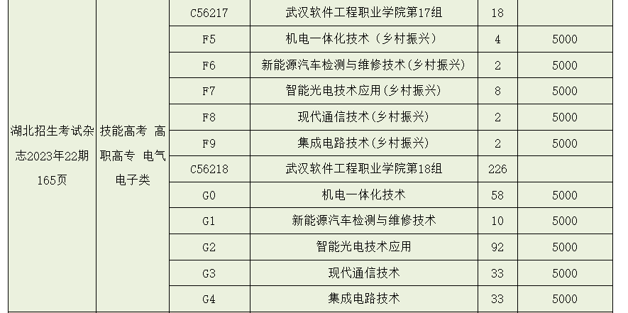 2023年武漢軟件工程職業(yè)學(xué)院湖北技能高考、藝術(shù)類、體育類志愿填報(bào)指南