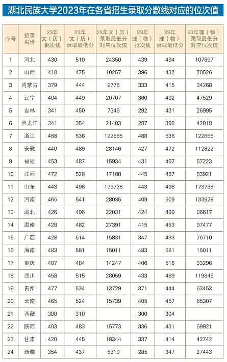 錄取分數(shù)對應值