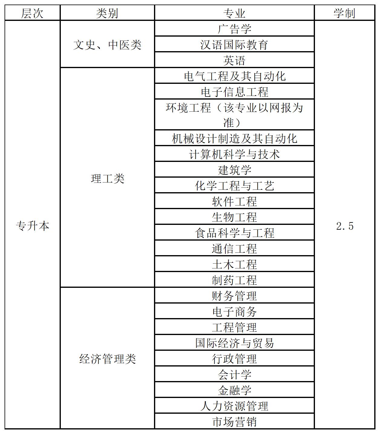 2024年湖北工業(yè)大學(xué)成考本科有什么專業(yè)？