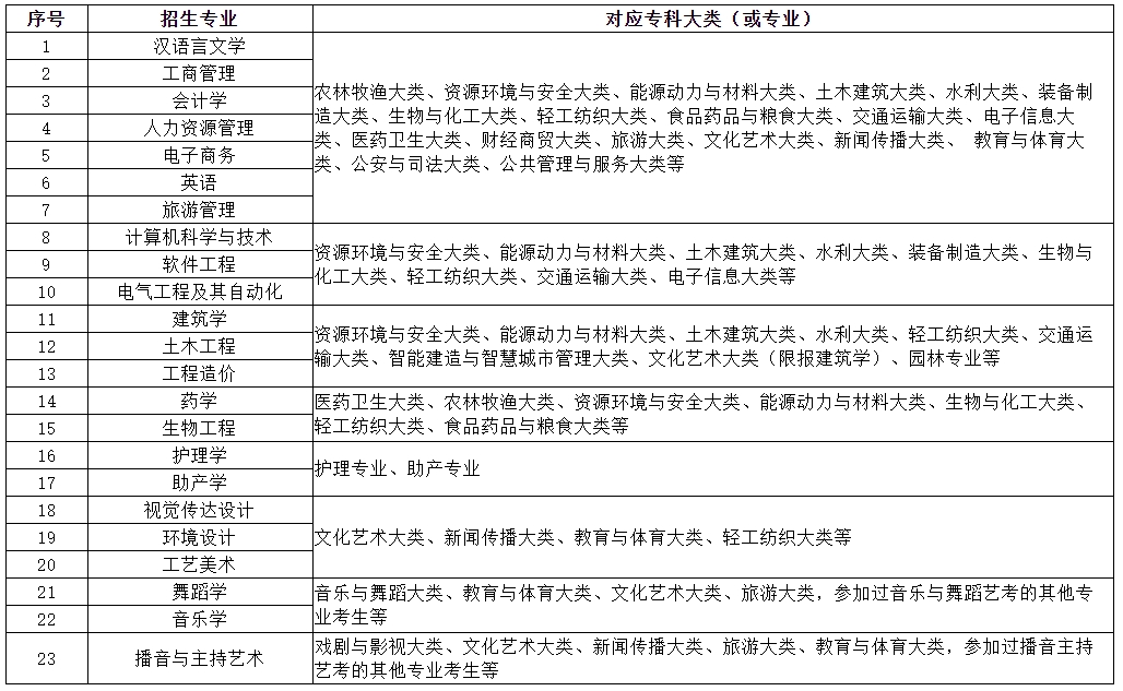 附件1：武昌理工學(xué)院專升本專業(yè)對(duì)?？茖I(yè)的報(bào)考要求