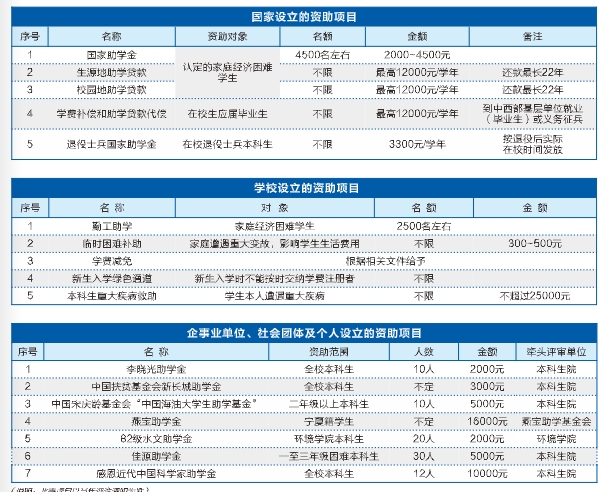 中國地質(zhì)大學(xué)獎助項(xiàng)目