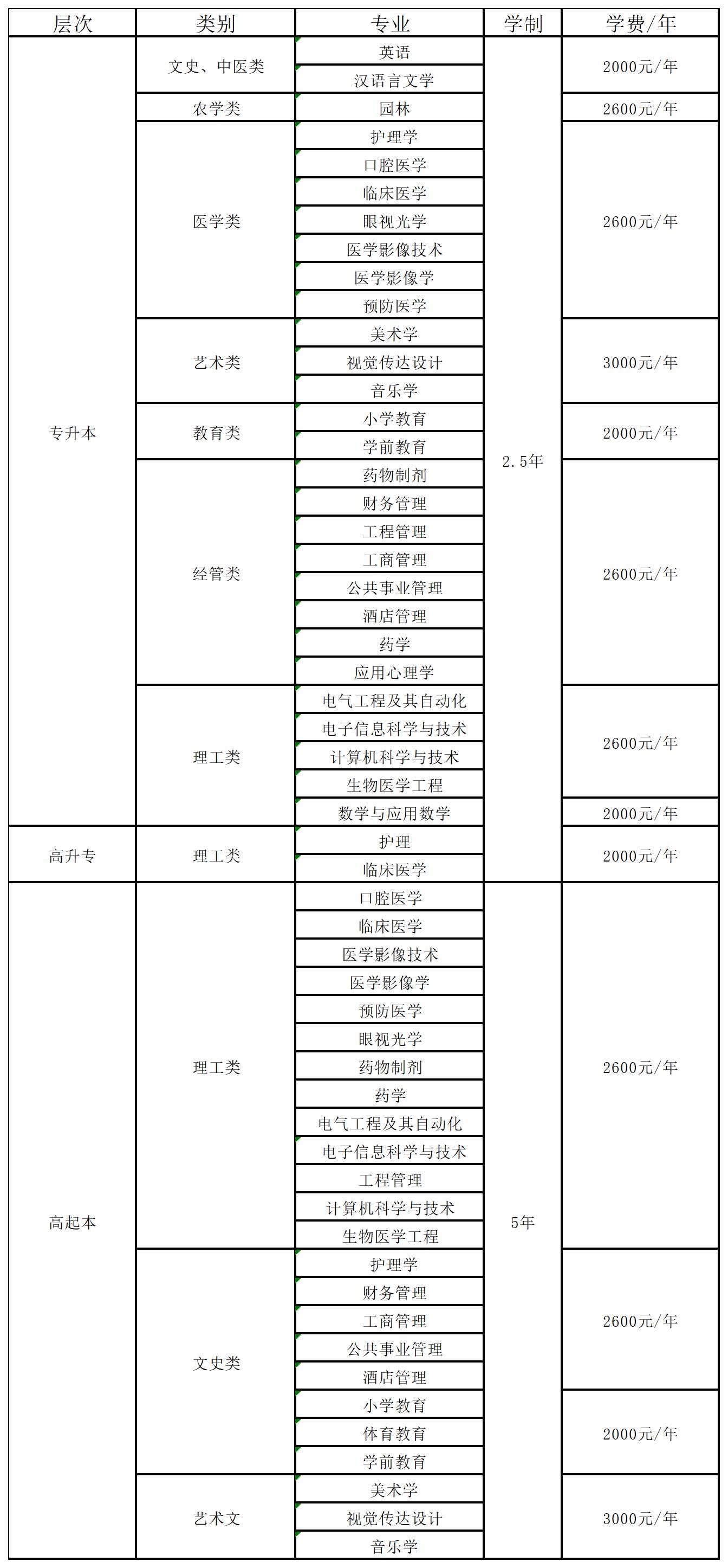湖北科技學(xué)院成考有什么專業(yè)可以選？