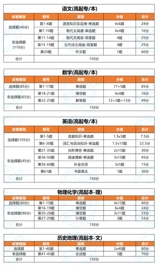考生必看！24年湖北成考考試題型及分值匯總 (3)