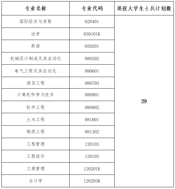 2022年武漢工程大學郵電與信息工程學院專升本補錄工作公告