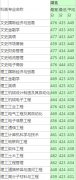 2014年湖北工業(yè)大學(xué)工程技術(shù)學(xué)院本科各專業(yè)錄取最低（高）分數(shù)