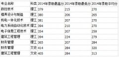 2014年湖北工業(yè)大學(xué)工程技術(shù)學(xué)院?？聘鲗I(yè)錄取最低（高）分數(shù)