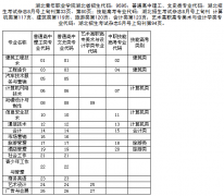 2015年湖北青年職業(yè)學(xué)院專(zhuān)業(yè)分?jǐn)?shù)代碼表