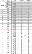 2013年湖北城市建設職業(yè)技術(shù)學院專業(yè)錄取分數(shù)線