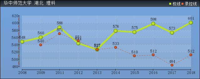 2019年華中師范大學分數線預測(含2008年到2018年錄取分數線對比)