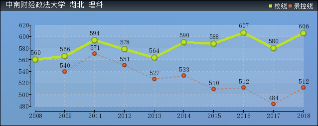 2019年中南財經(jīng)政法大學(xué)分?jǐn)?shù)線預(yù)測(含2008年到2018年錄取分?jǐn)?shù)線對比)