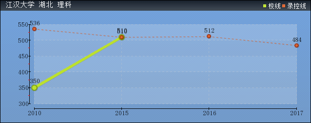 2019年江漢大學分數(shù)線預測(含2006年到2017年錄取分數(shù)線對比)