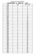2019年湖北高考體育（本科）成績(jī)一分一段表