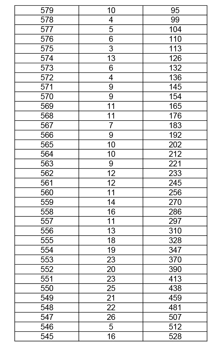 2019年湖北高考體育（本科）成績(jī)一分一段表