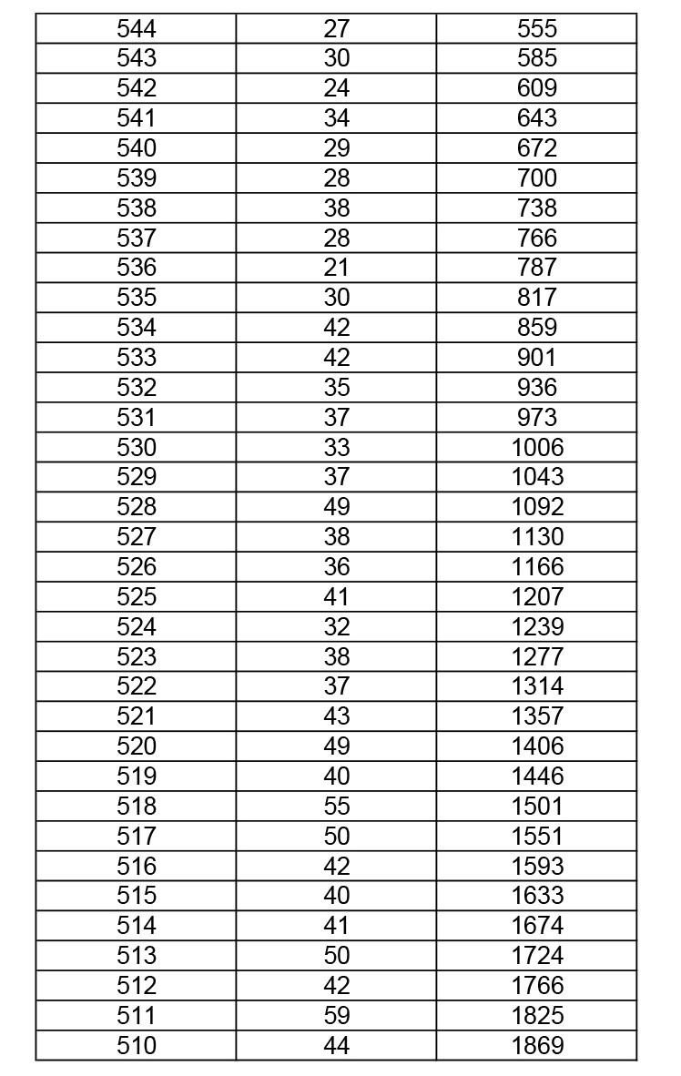 2019年湖北高考體育（本科）成績(jī)一分一段表