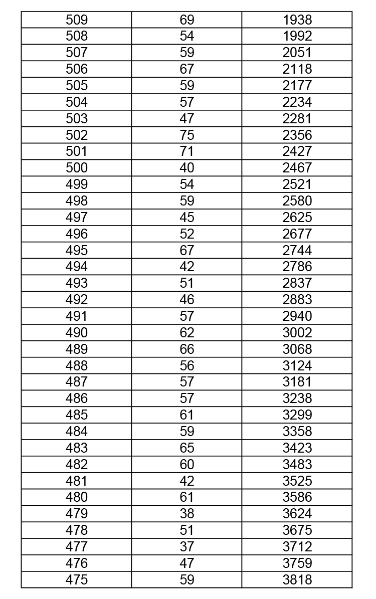 2019年湖北高考體育（本科）成績(jī)一分一段表