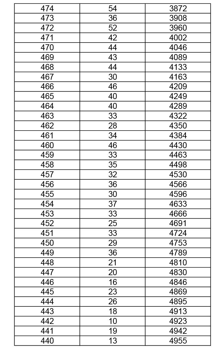 2019年湖北高考體育（本科）成績(jī)一分一段表