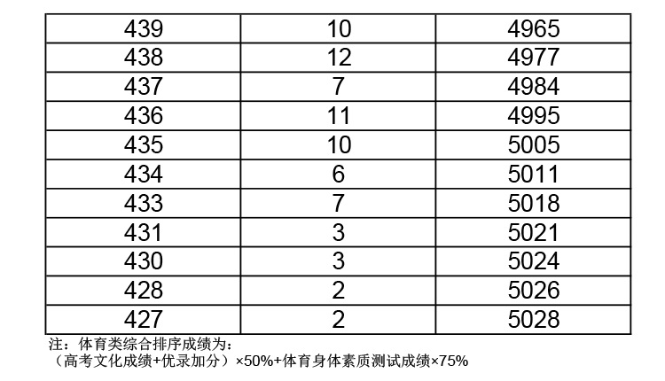 2019年湖北高考體育（本科）成績(jī)一分一段表