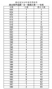 2019年湖北高考體育（專(zhuān)科）成績(jī)一分一段表