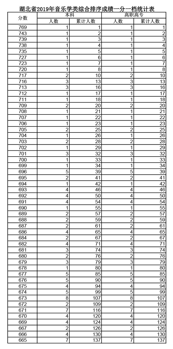 2019年湖北高考音樂(lè)學(xué)類成績(jī)一分一段表