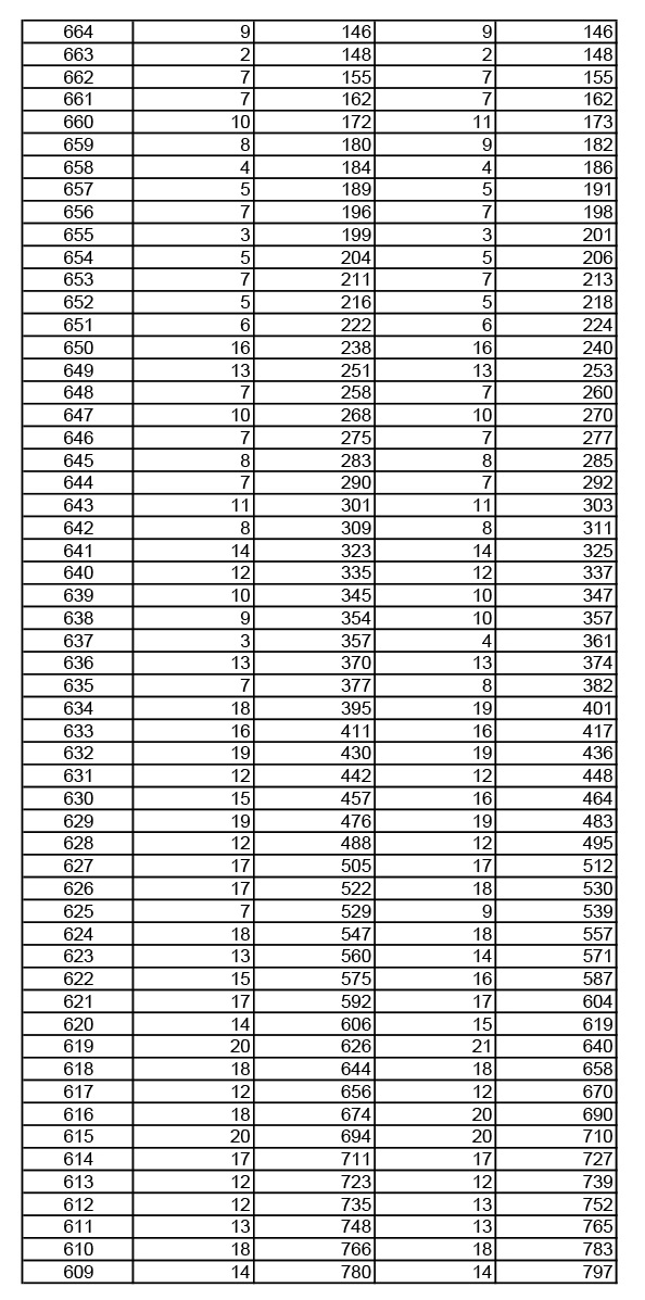 2019年湖北高考音樂(lè)學(xué)類成績(jī)一分一段表