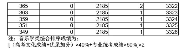 2019年湖北高考音樂(lè)學(xué)類成績(jī)一分一段表