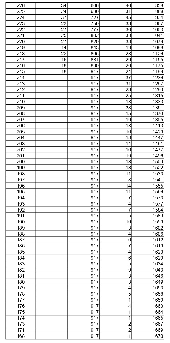 2019年湖北高考舞蹈類成績一分一段表
