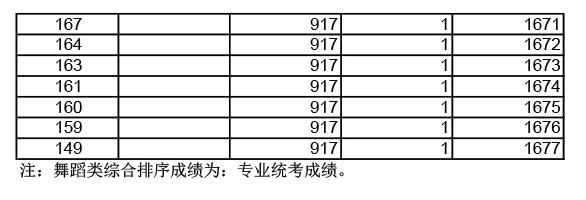 2019年湖北高考舞蹈類成績一分一段表