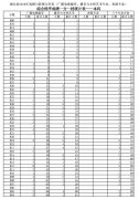 2019年湖北高考戲劇與影視文學(xué)類（廣播電視編導(dǎo)、播音與主持藝術(shù)、表演）（本科）成績一分一段表