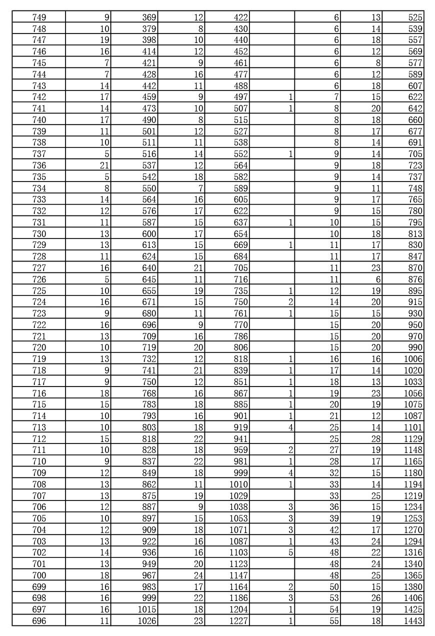 2019年湖北高考戲劇與影視文學(xué)類（廣播電視編導(dǎo)、播音與主持藝術(shù)、表演）（本科）成績(jī)一分一段表