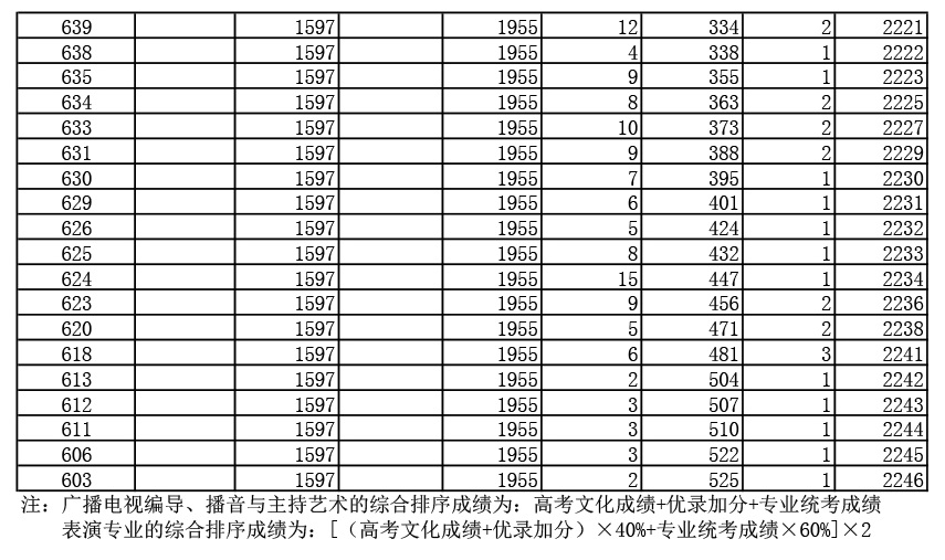 2019年湖北高考戲劇與影視文學(xué)類（廣播電視編導(dǎo)、播音與主持藝術(shù)、表演）（本科）成績(jī)一分一段表