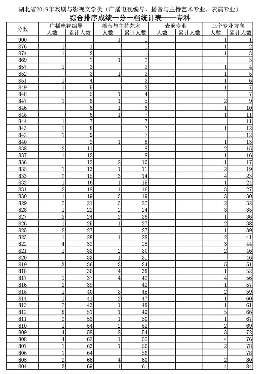 2019年湖北高考戲劇與影視文學(xué)類（廣播電視編導(dǎo)、播音與主持藝術(shù)、表演）（?？疲┏煽?jī)一分一段表