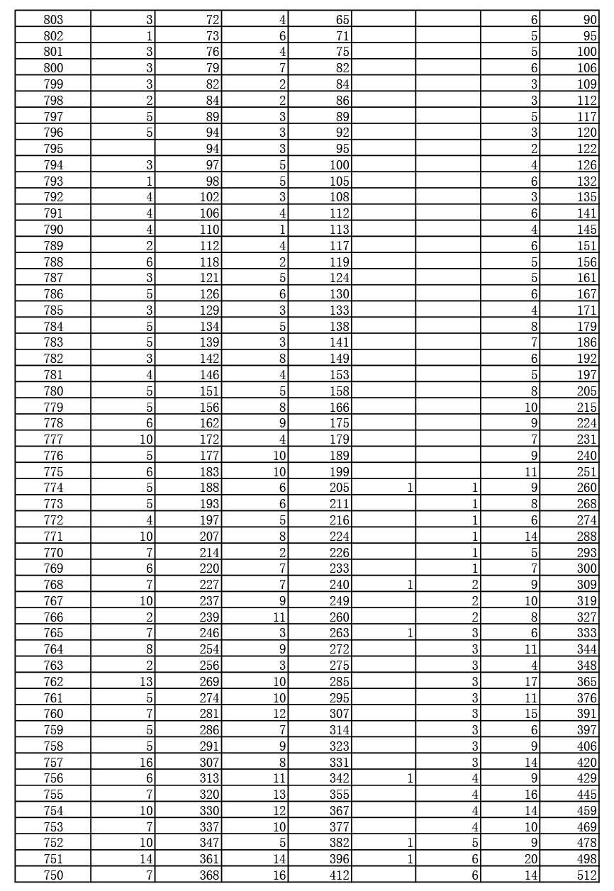 2019年湖北高考戲劇與影視文學(xué)類（廣播電視編導(dǎo)、播音與主持藝術(shù)、表演）（?？疲┏煽?jī)一分一段表