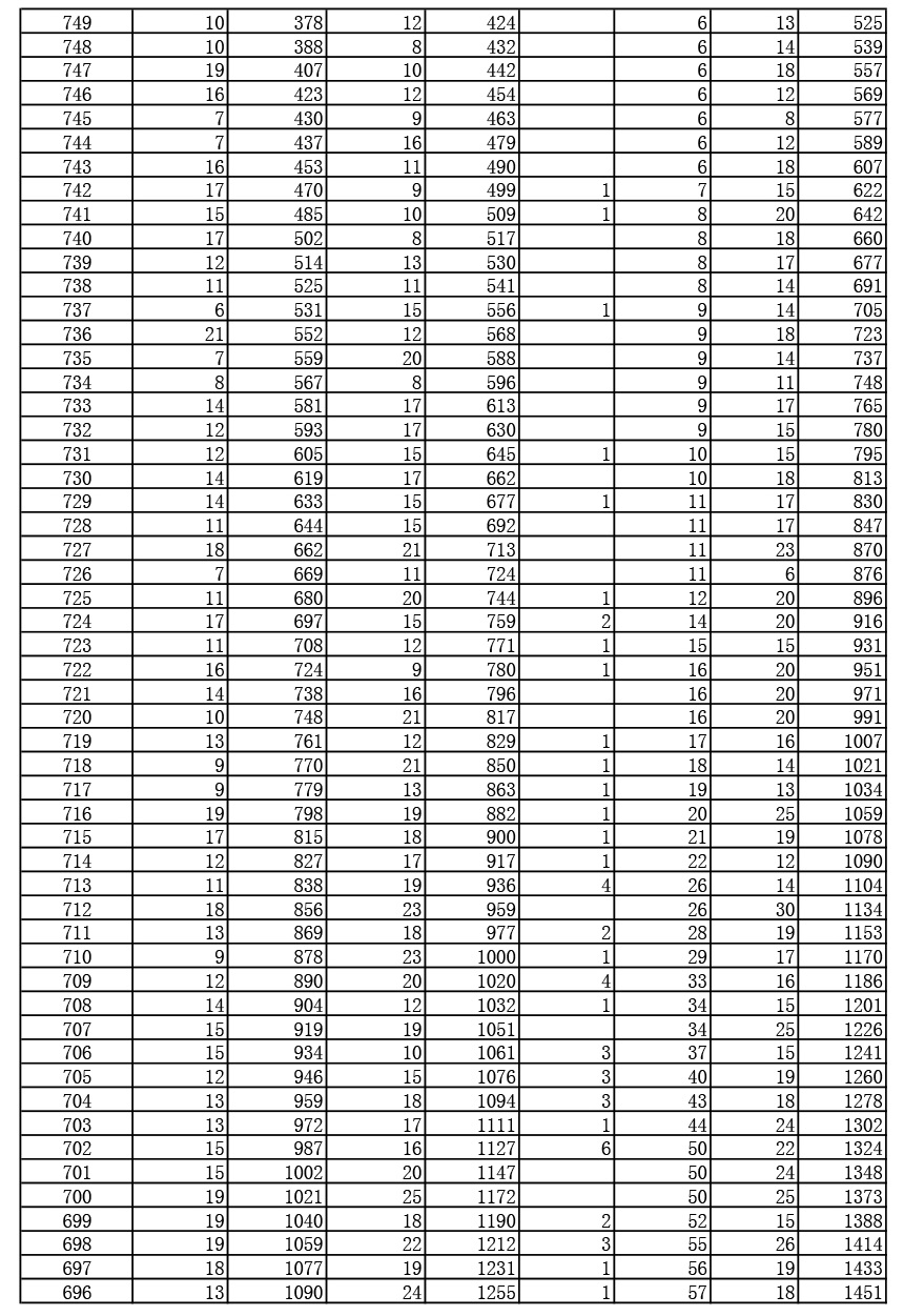 2019年湖北高考戲劇與影視文學(xué)類（廣播電視編導(dǎo)、播音與主持藝術(shù)、表演）（專科）成績(jī)一分一段表