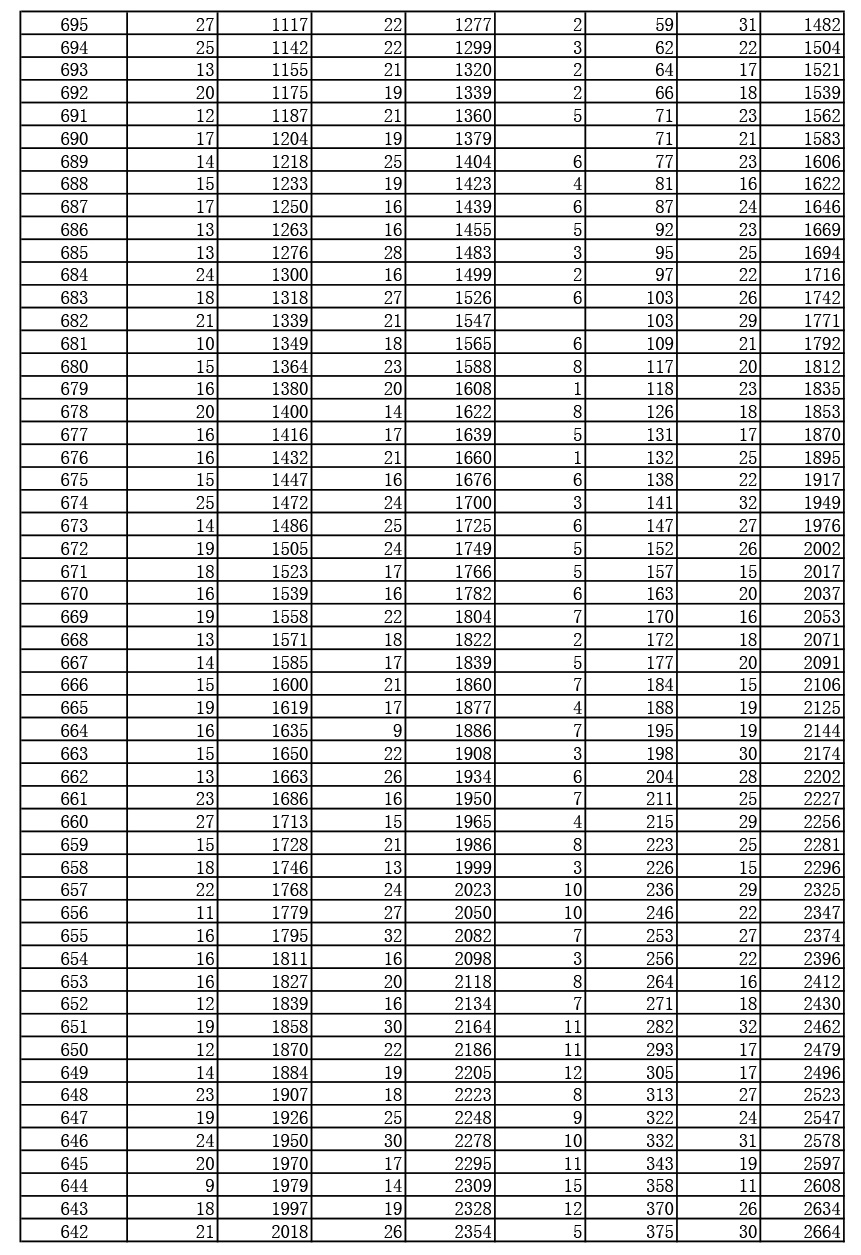 2019年湖北高考戲劇與影視文學(xué)類（廣播電視編導(dǎo)、播音與主持藝術(shù)、表演）（?？疲┏煽?jī)一分一段表