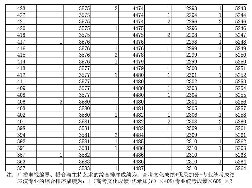 2019年湖北高考戲劇與影視文學(xué)類（廣播電視編導(dǎo)、播音與主持藝術(shù)、表演）（?？疲┏煽?jī)一分一段表