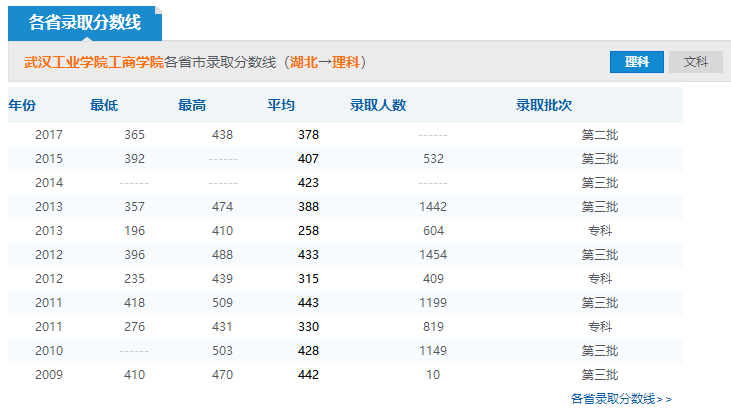 2019年武漢工業(yè)學(xué)院工商學(xué)院分?jǐn)?shù)線預(yù)測(含2006年到2018年錄取分?jǐn)?shù)線對比)