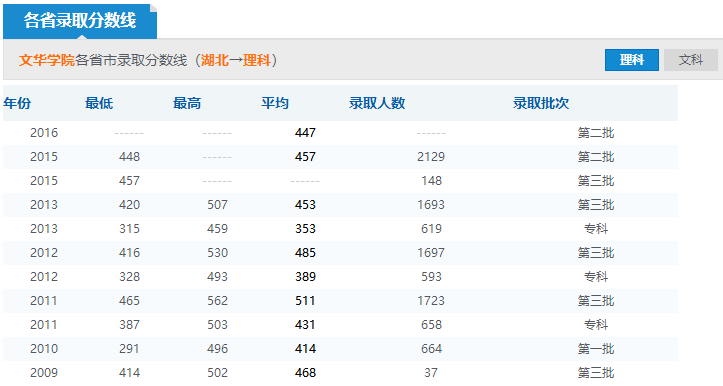 2019年文華學院分數(shù)線預測(含2006年到2018年錄取分數(shù)線對比)