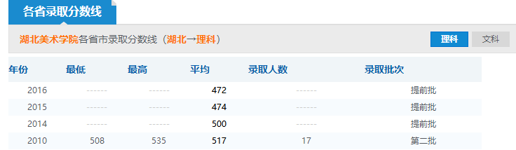 2019年湖北美術(shù)學院分數(shù)線預測(含2016年錄取分數(shù)線)