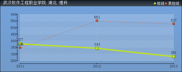 2019年武漢軟件工程職業(yè)學(xué)院分?jǐn)?shù)線預(yù)測(含20015年到2017年錄取分?jǐn)?shù)線對(duì)比)