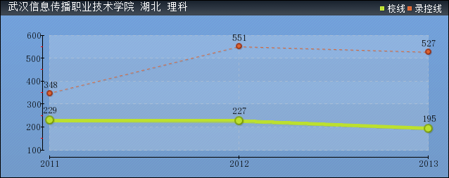 2019年武漢信息傳播職業(yè)技術(shù)學(xué)院分數(shù)線預(yù)測(含20015年到2016年錄取分數(shù)線對比)