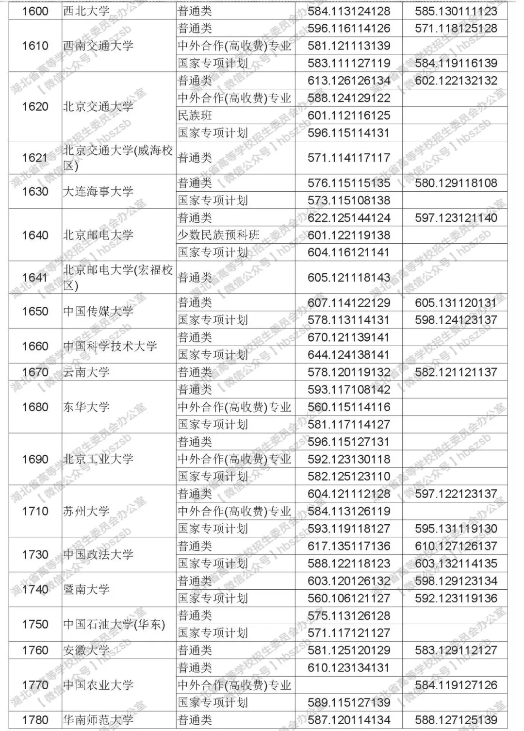 2019年湖北高考高校招生本科第一批錄取院校平行志愿投檔線
