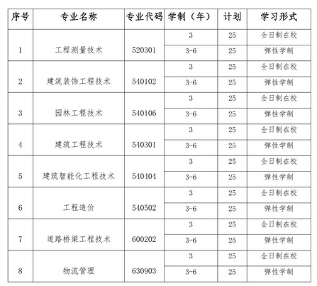 2019年湖北城市建設(shè)職業(yè)技術(shù)學(xué)院擴(kuò)招招生專(zhuān)業(yè)