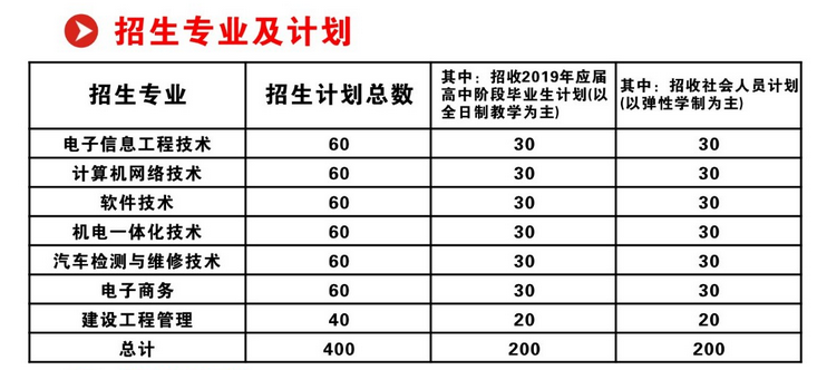 2019年武昌職業(yè)學(xué)院擴(kuò)招專業(yè)