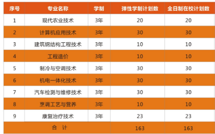 黃岡職業(yè)技術(shù)學(xué)院高職擴(kuò)招第二批招生簡(jiǎn)章