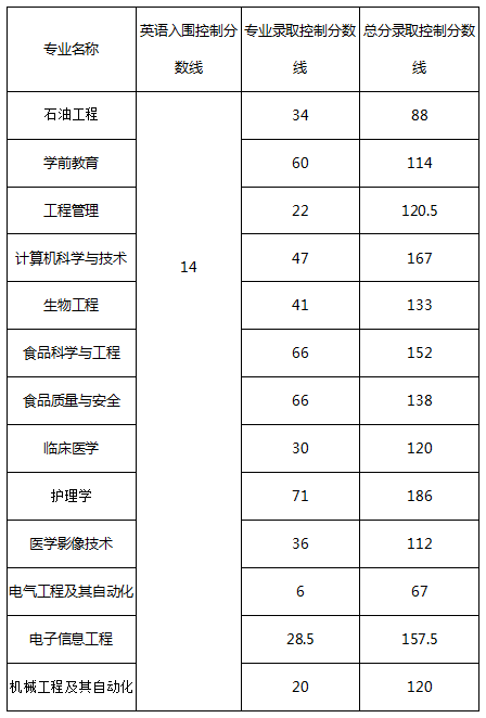 長江大學普通專升本2016-2019年歷年分數(shù)線匯總