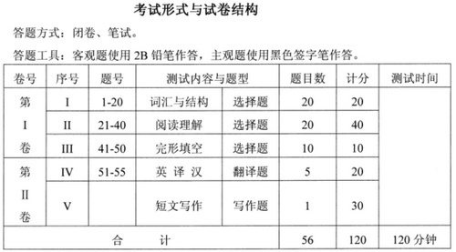 湖北學(xué)位英語考試成績(jī)?cè)u(píng)定標(biāo)準(zhǔn)
