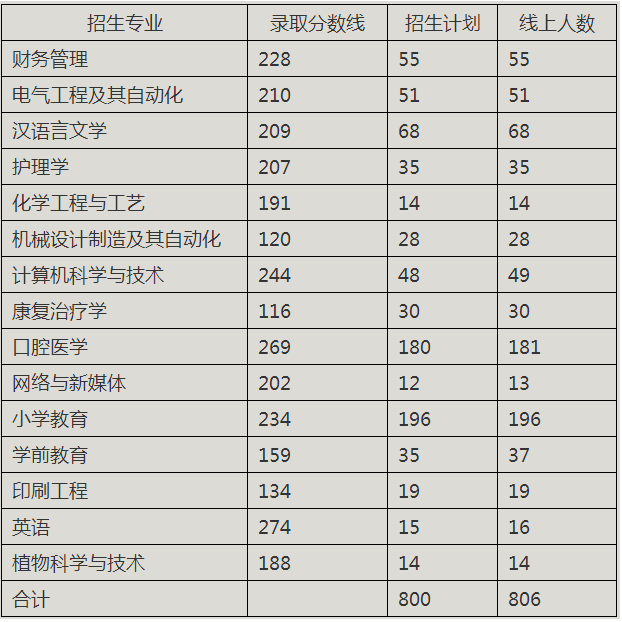 2019年荊楚理工學(xué)院專升本錄取分數(shù)線